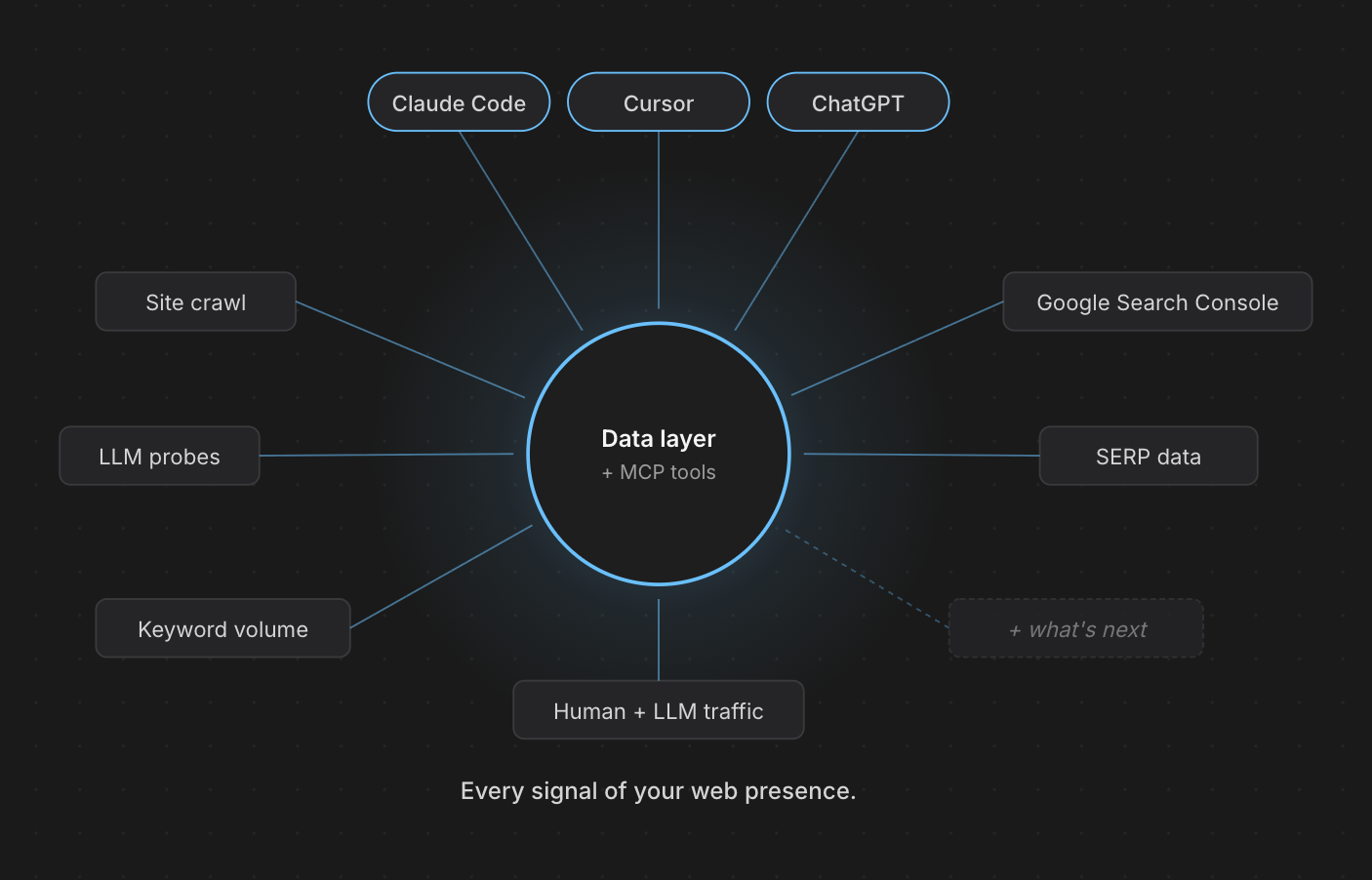 Rampify's data layer at the center, pulling signals from site crawl, GSC, SERP data, keyword volume, LLM probes, and human and LLM traffic, with AI tools (Claude Code, Cursor, ChatGPT) connecting in through MCP