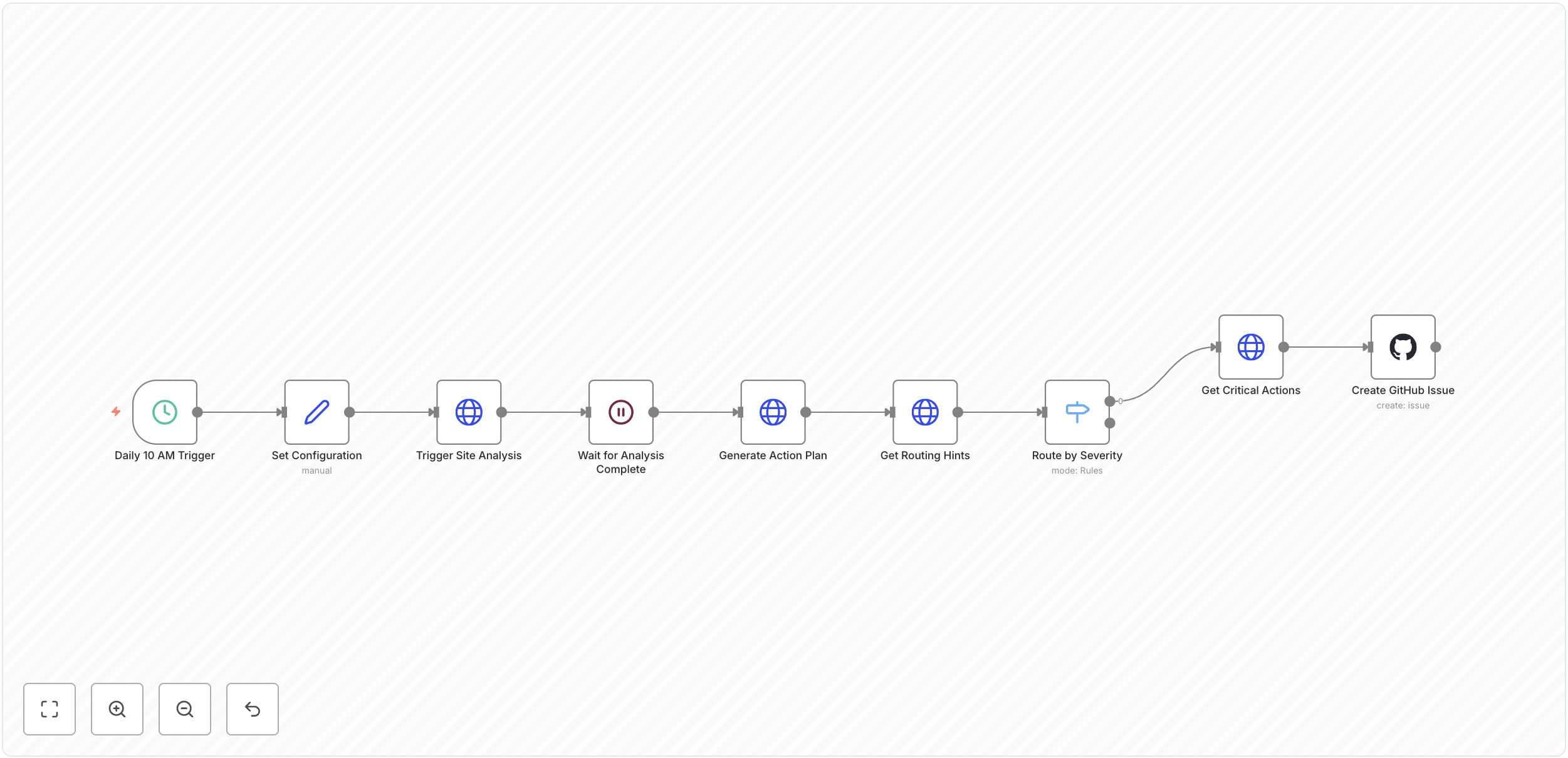 n8n Workflow Overview